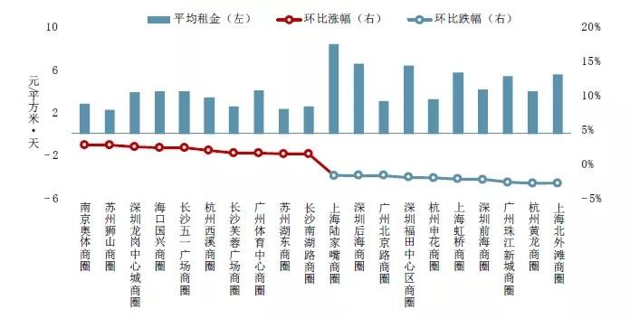 2019中国商业地产租金指数研究报告