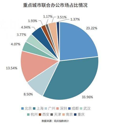 上半年联合办公报告：格局与分化