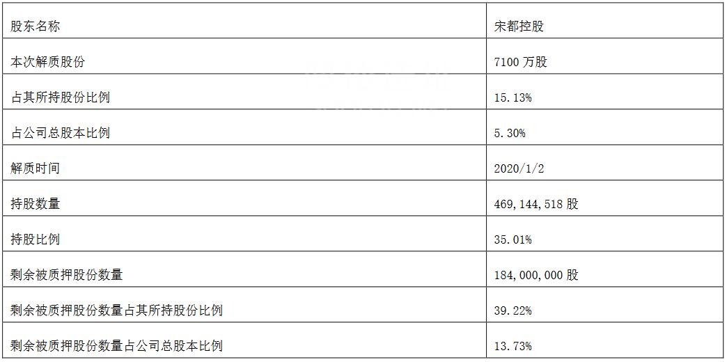 宋都股份：宋都控股解除质押7100万股股份 占公司总股本5.3%