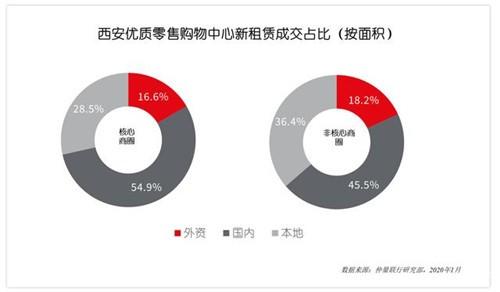 西安商业地产需求稳健 写字楼新增供应集中释放！