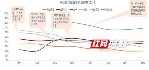 2019年长沙甲级写字楼市场空置率仍在高位 租金同比降8.9%