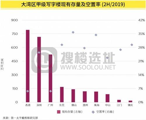去年下半年深圳写字楼新增供应达108万㎡