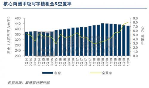快讯|戴德梁行：北京写字楼租金将持续面临下行压力 疫情后零售市场或迎报复性反弹