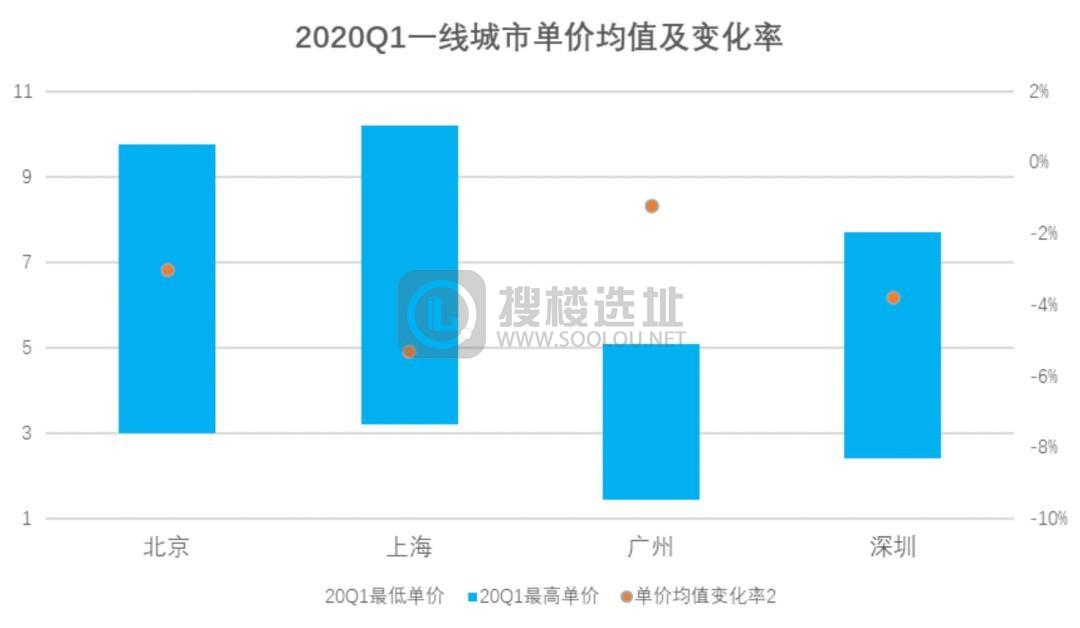 疫情下最新写字楼监测报告：出租率、租金持续双降 
