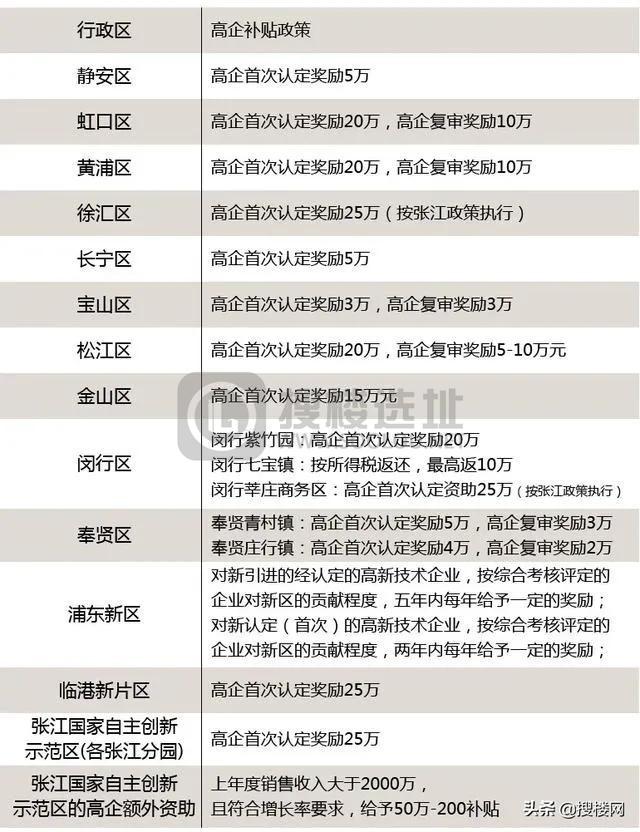 高新技术企业享受的补贴政策、高新技术企业申报的必要条件