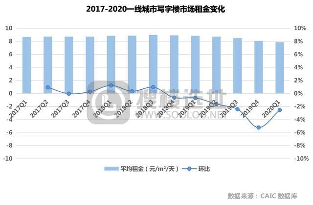 一线调研丨写字楼：整体承压，恢复遥遥无期