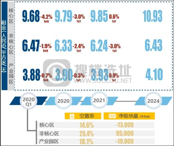 2020写字楼物业市场趋势：预计年内需求将逐步复苏