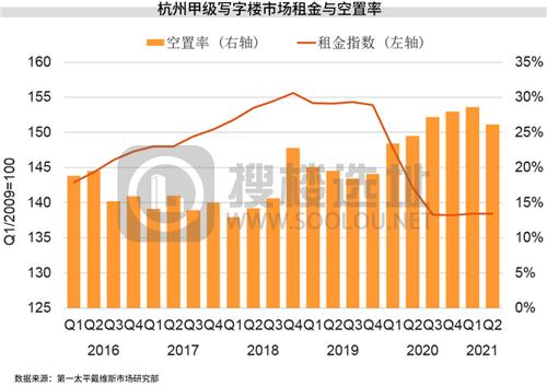 杭州写字楼租赁市场基本面持续回暖 空置率降至26.1%