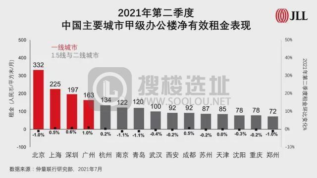 最新数据！各城市高档写字楼租金、空置率、存量排名