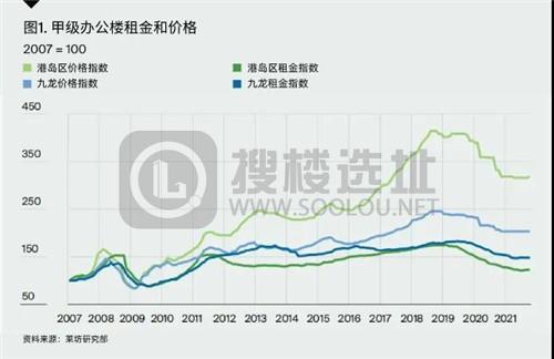 香港写字楼市场“再中心化”趋势明显 中环写字楼空置率下降