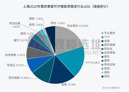 四季度上海核心商圈写字楼净吸纳量近19万平方米