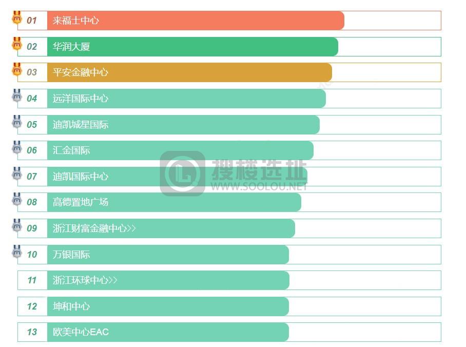杭州十大写字楼 杭州办公楼推荐 杭州写字楼招商