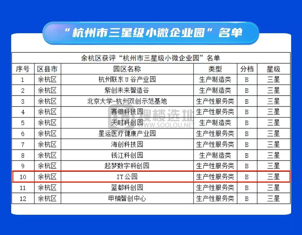 IT公园获评杭州市三星级小微企业园荣誉